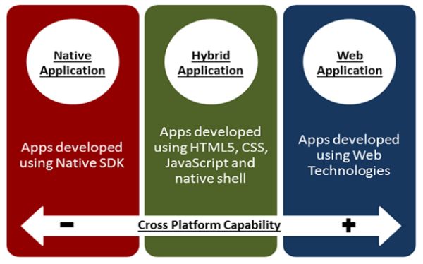 Cross Platform Apps